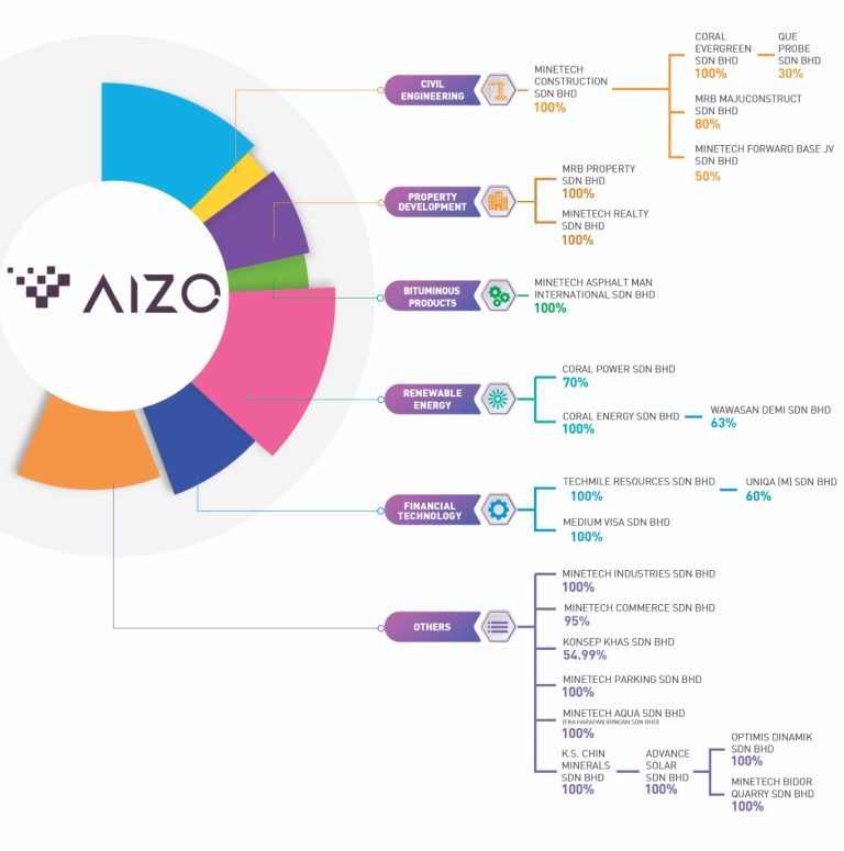 https://minetech.com.my/wp-content/uploads/2024/10/AIZO-Corporate-Structure-e1728020742372-768x775.jpeg